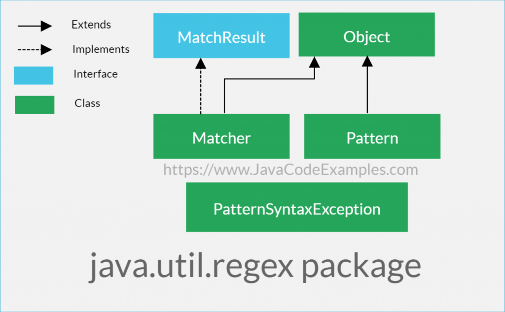 Java Regular Expression Tutorial With Examples Regex Java Code Examples